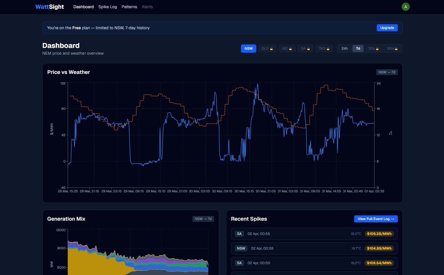 WattSight dashboard showing NEM price vs weather overlay chart with region selector for NSW, QLD, VIC, SA, and TAS